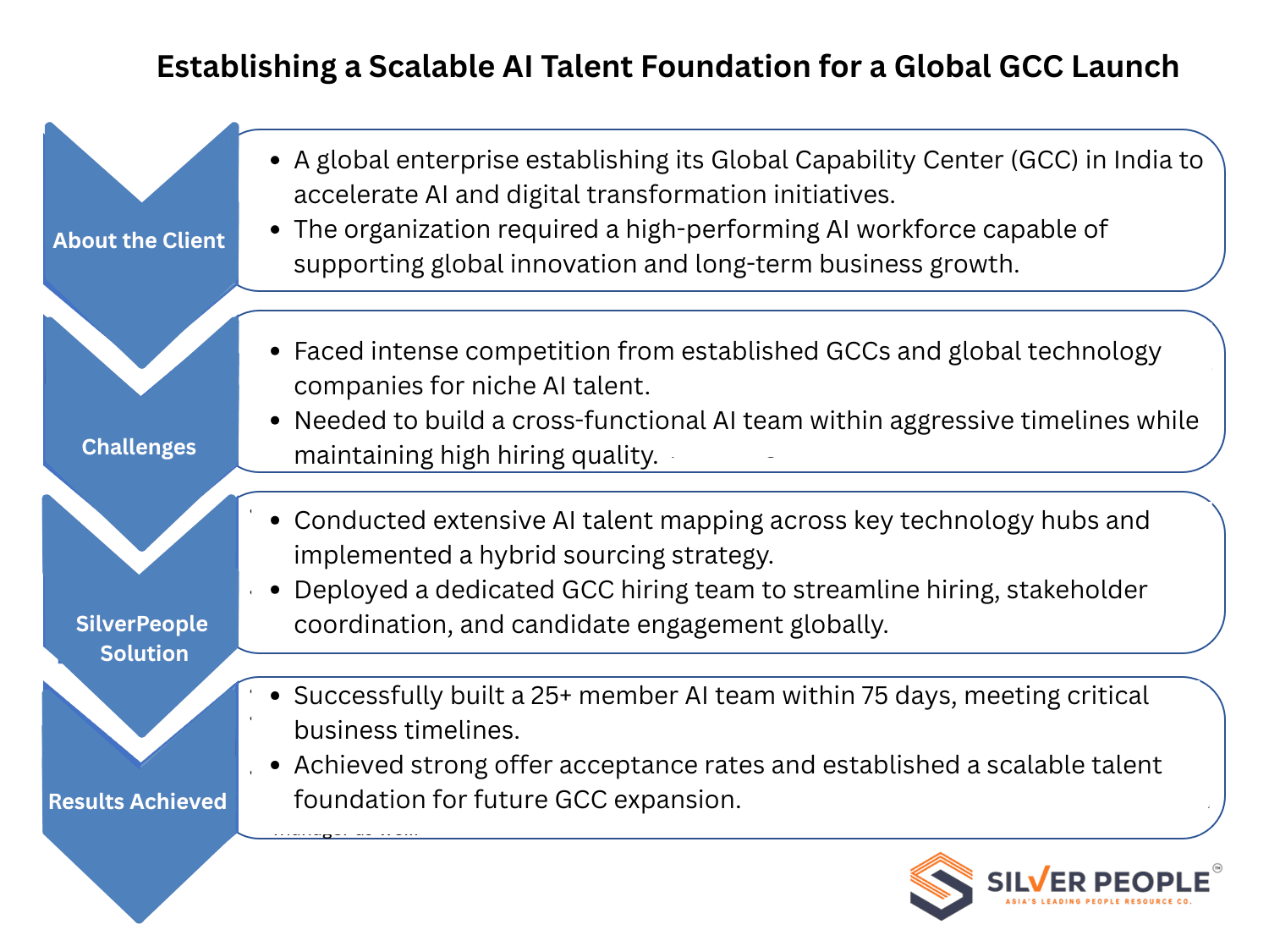 Establishing a Scalable AI Talent Foundation for a Global GCC Launch